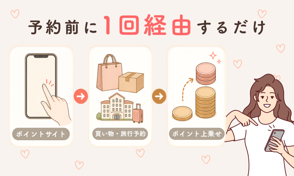 買い物や予約をポイントサイト経由にするだけ