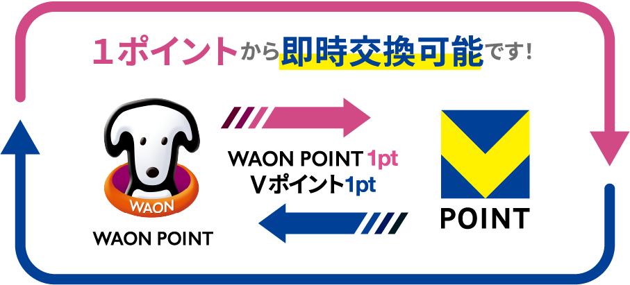 VポイントからWAON POINTへ即時交換することができる