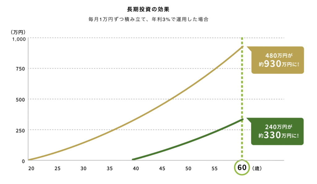 毎月1万円を年率3%で積み立てた場合の20歳開始と40歳開始の運用結果の比較