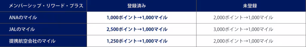 ANA・JAL・提携航空会社へのポイント移行レート比較