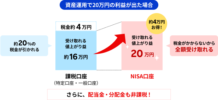 20万円の利益が出た場合に通常口座では約4万円の税金がかかり、NISA口座では非課税になる比較