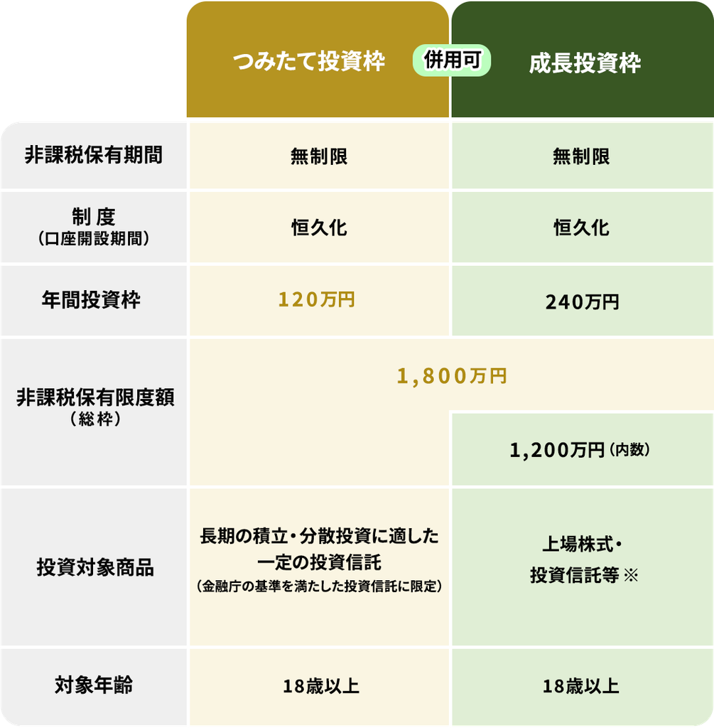 2024年からのNISAのつみたて投資枠と成長投資枠を年間投資枠や対象商品などで比較した表