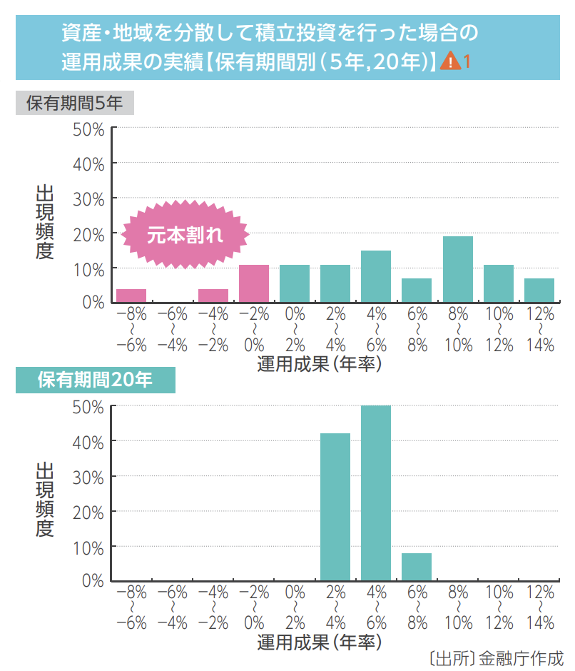 積立・分散投資を5年と20年続けた場合の運用成果の比較