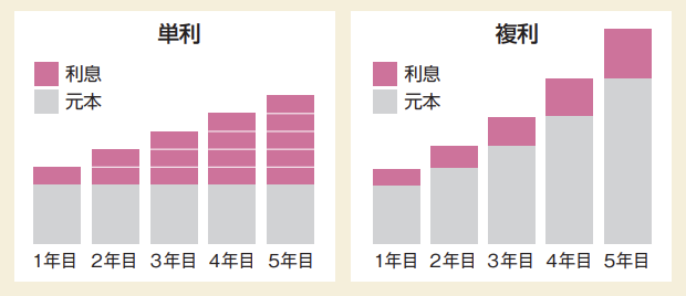 単利と複利の元本と利息の増え方を比較した図